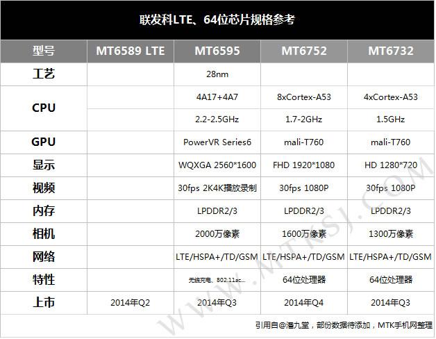 联发科 mt6595联发科mt6595