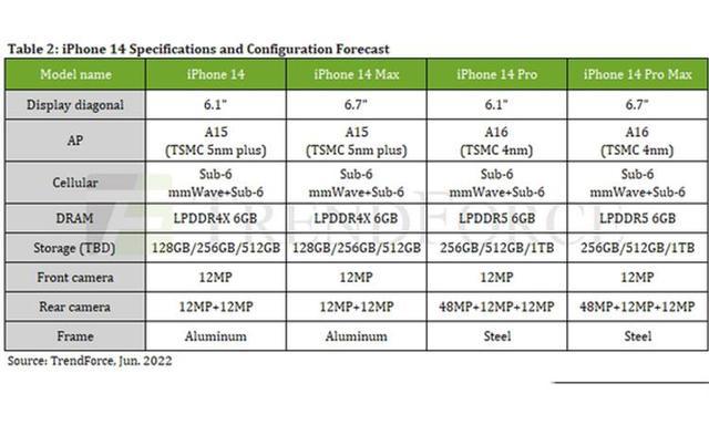 IPHONE 14详细配置表曝光苹果14配置参数表